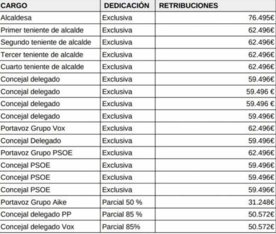 Propuesta de liberaciones en el Ayuntamiento de Guadalajara.