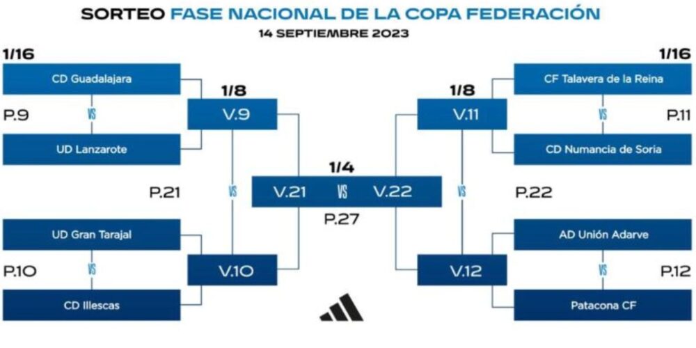 Así queda parte del cuadro de la fase de grupos en la Copa Federación.