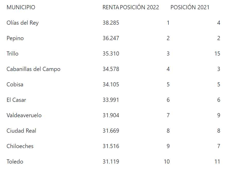 Municipios más ricos de Castilla-La Mancha.