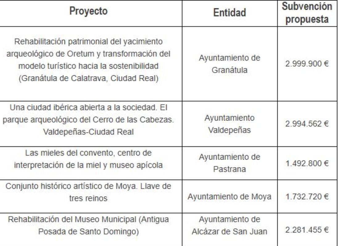 Cuadro con los BIC de CLM beneficiados con las ayudas para mejorar su uso turístico.