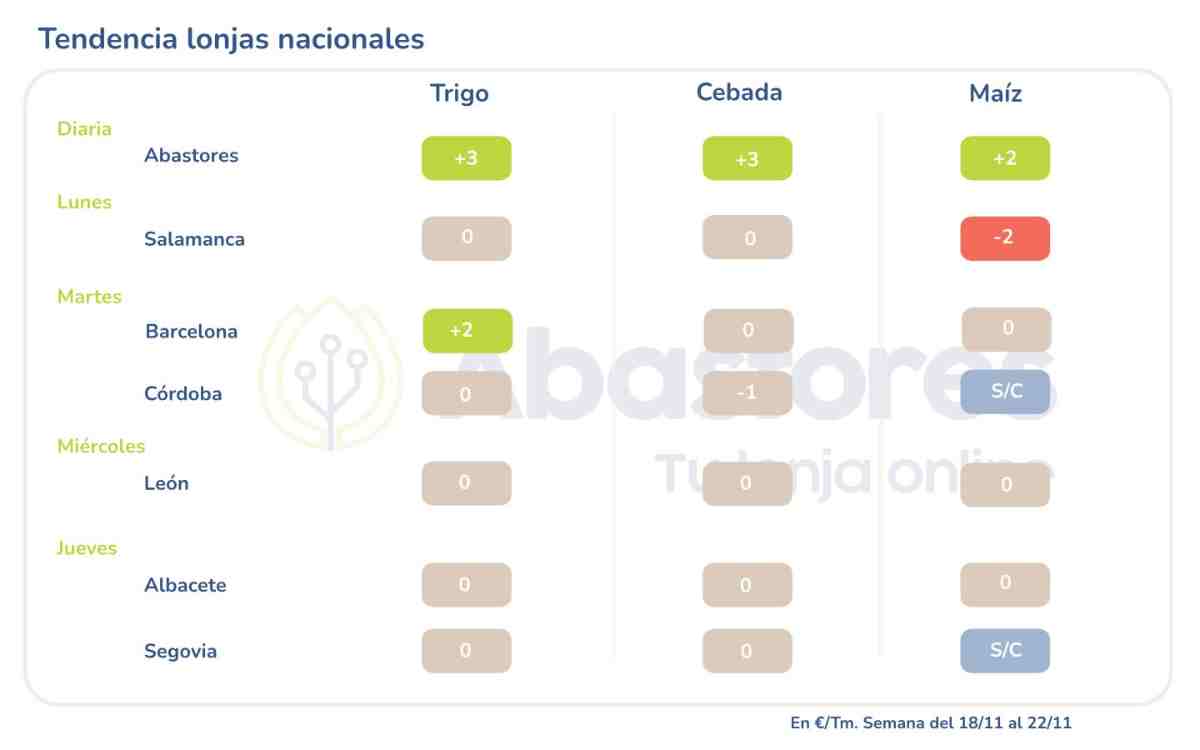 gráfica lonjas de cereales