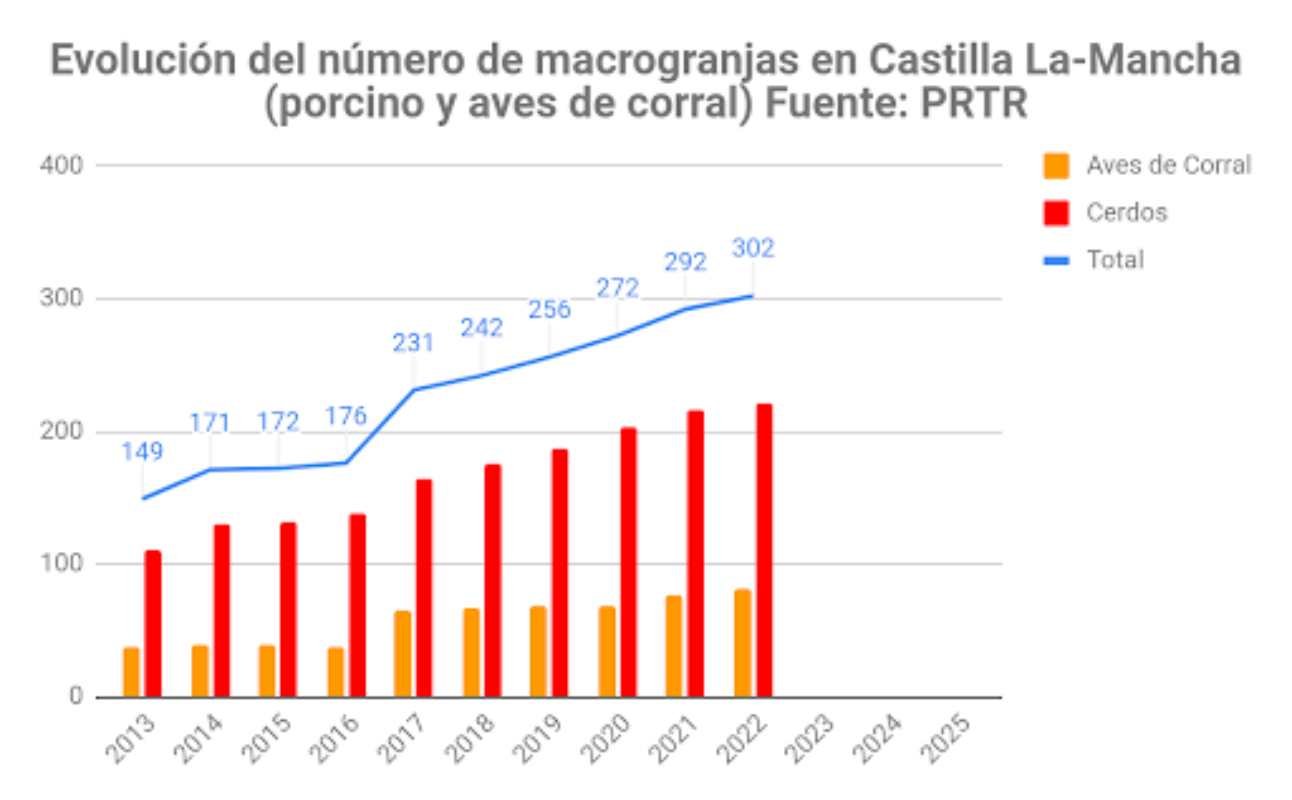 Evolución de las macrogranjas en Castilla-La Mancha.