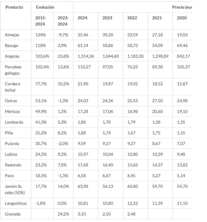 Lista de precios que proporciona la OCU.