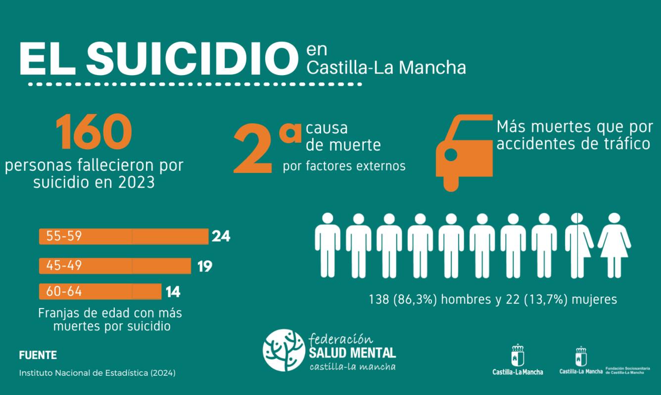 Estos son los principales datos del suicidio en CLM.