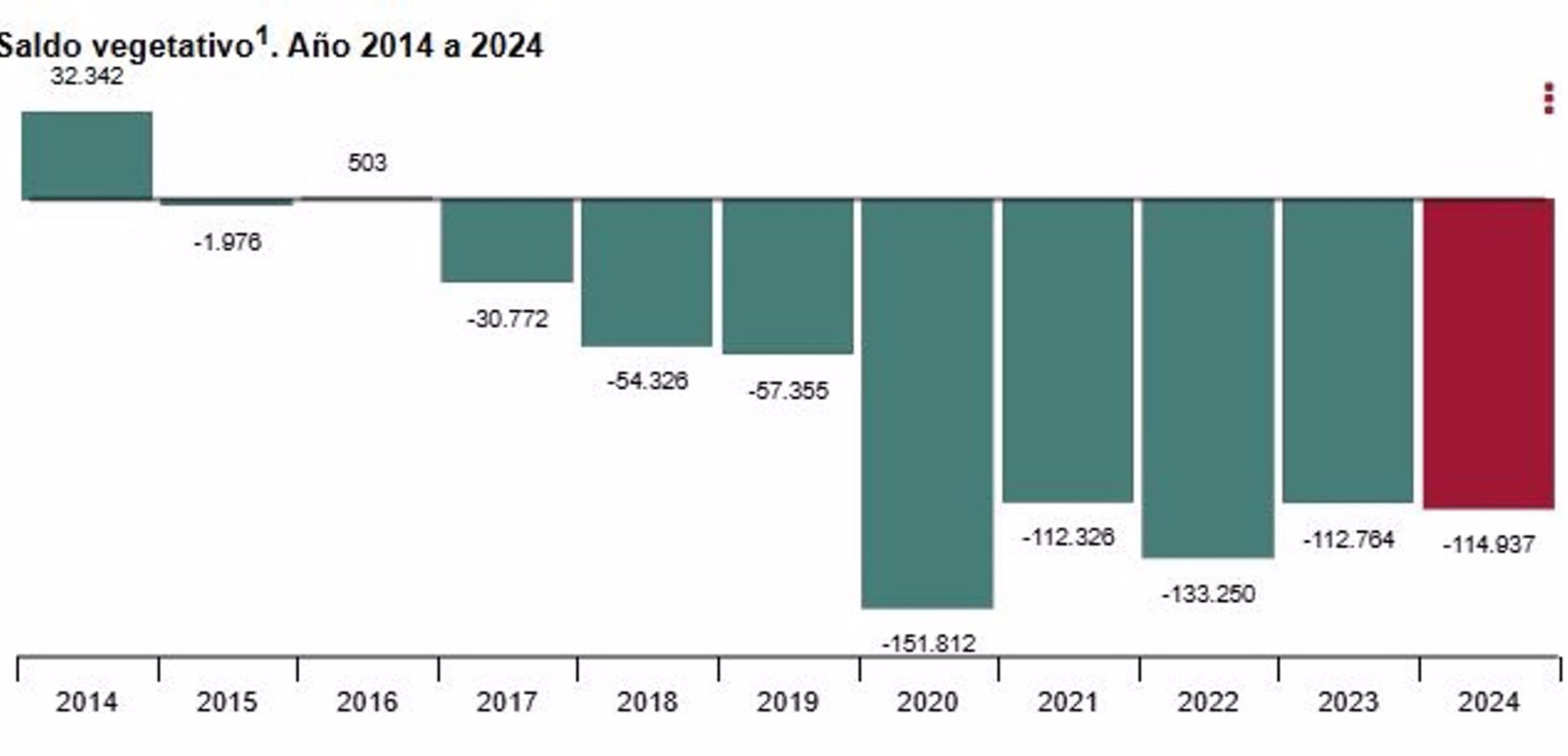 Infografía del saldo vegetario 2014-2024 del INE.